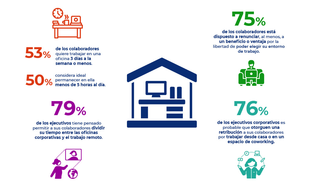 ¿La gente quiere un modelo híbrido de trabajo o es algo impuesto por las circunstancias?